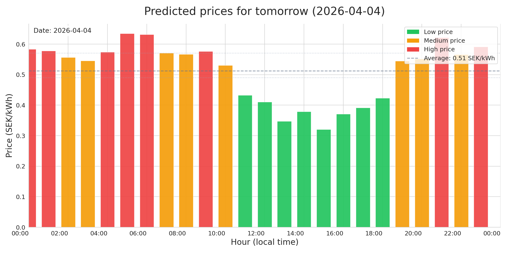 Tomorrow hourly predictions